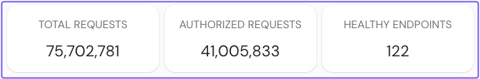 Viewing the total and authorized request charts in the Enterprise Console